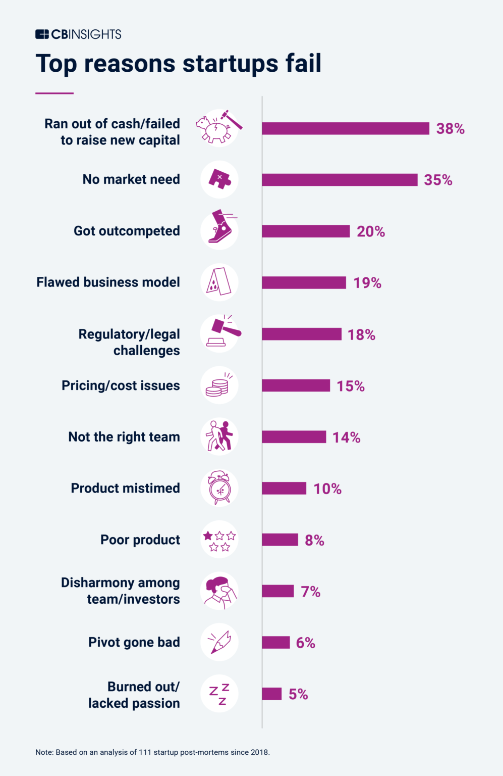 Top reasons startups fail (CB Insights)